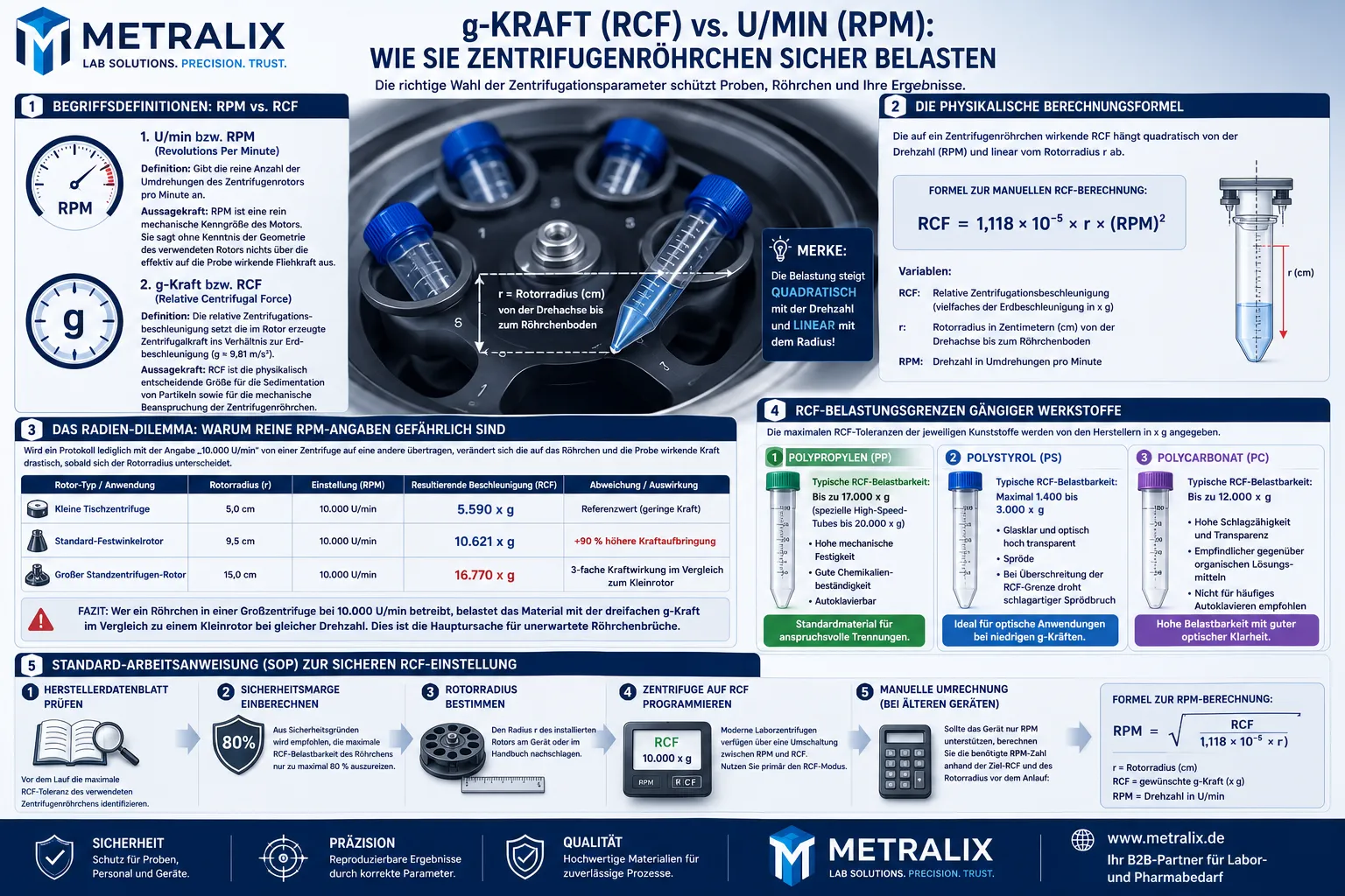 Infografik von Metralix zu g-Kraft (RCF) versus U/min (RPM): Leitfaden für die sichere Zentrifugation von Röhrchen, Werkstoffgrenzen und Berechnungsformel.