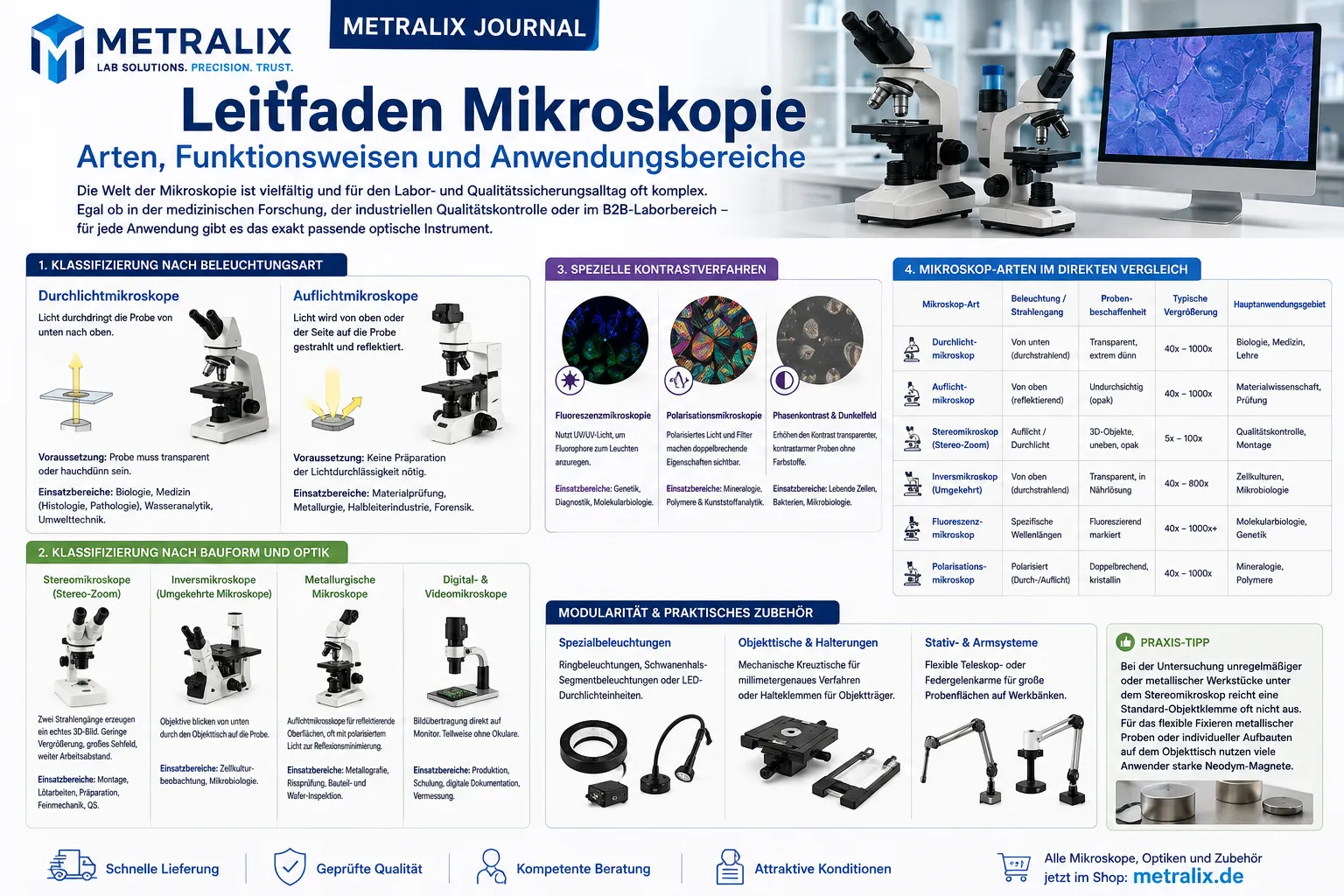 Infografik zum Metralix Leitfaden Mikroskopie mit Übersicht zu Arten, Funktionsweisen und Anwendungsbereichen